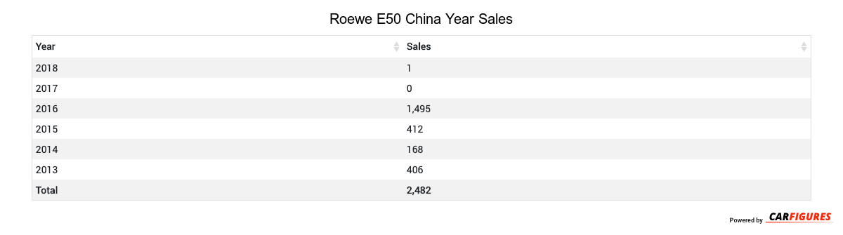 Roewe E50 Year Sales Table