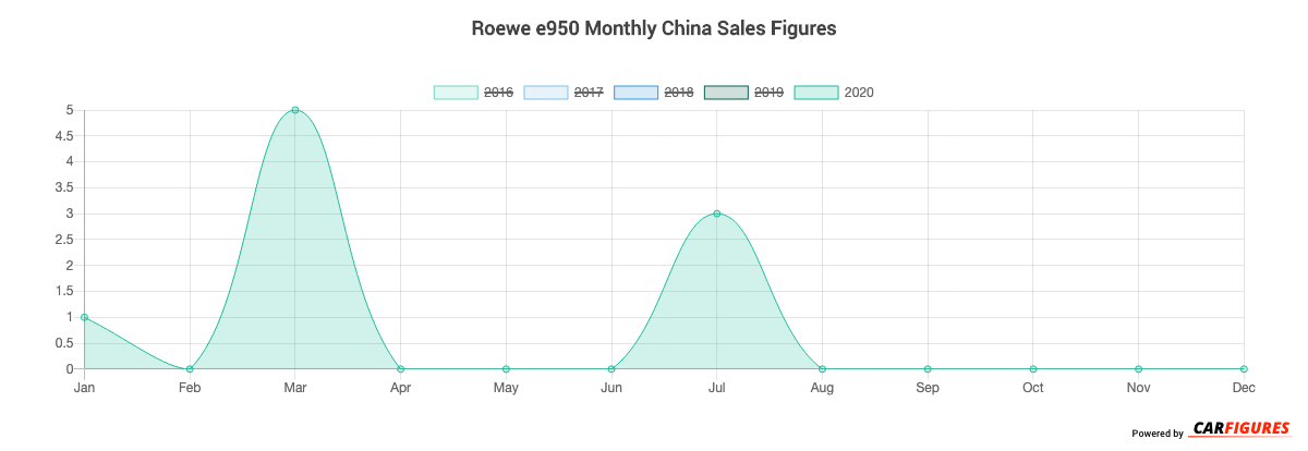 Roewe e950 Month Sales Graph