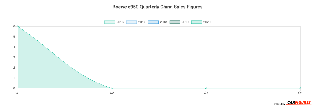 Roewe e950 Quarter Sales Graph