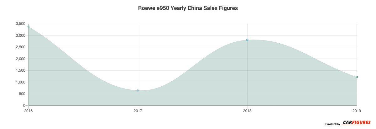 Roewe e950 Year Sales Graph