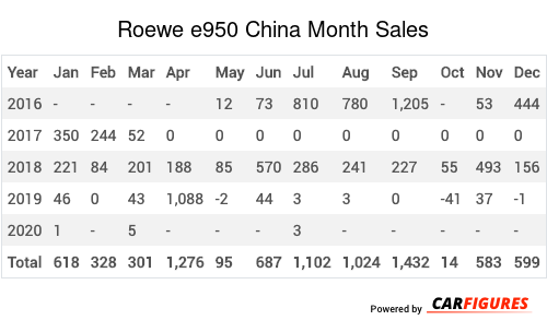Roewe e950 Month Sales Table