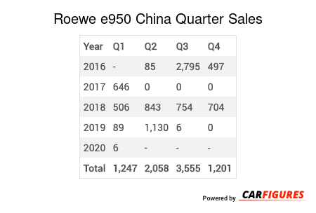 Roewe e950 Quarter Sales Table
