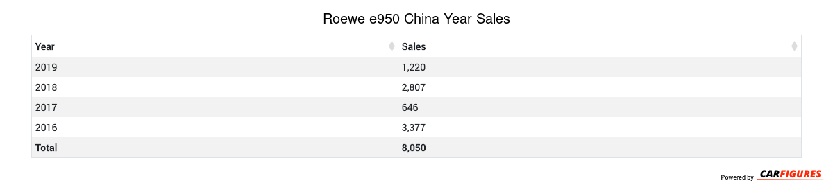 Roewe e950 Year Sales Table