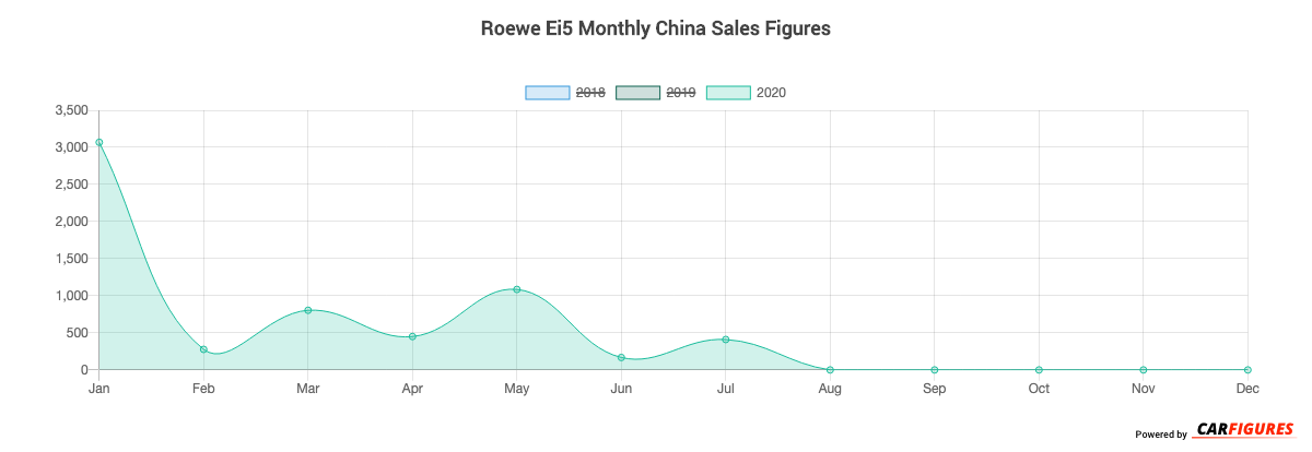 Roewe Ei5 Month Sales Graph