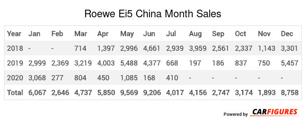 Roewe Ei5 Month Sales Table