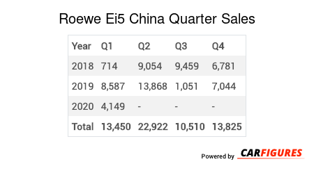 Roewe Ei5 Quarter Sales Table