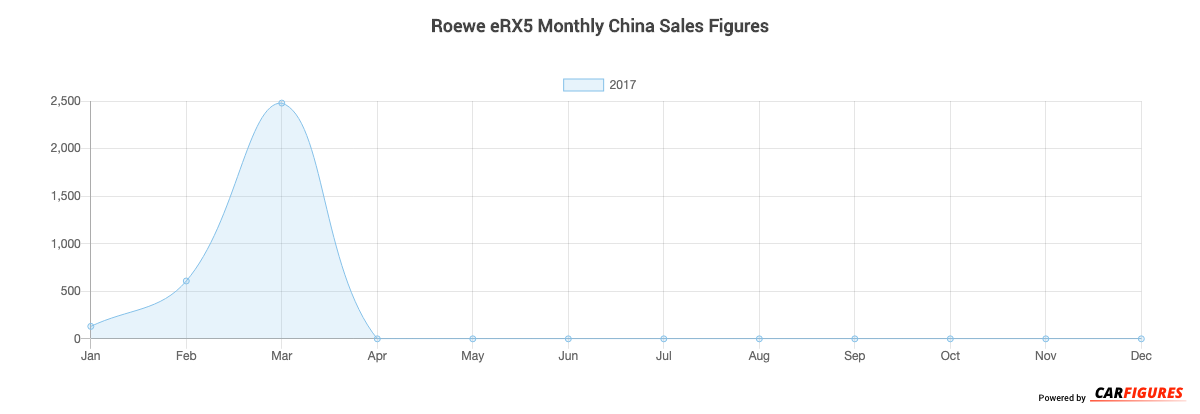 Roewe eRX5 Month Sales Graph