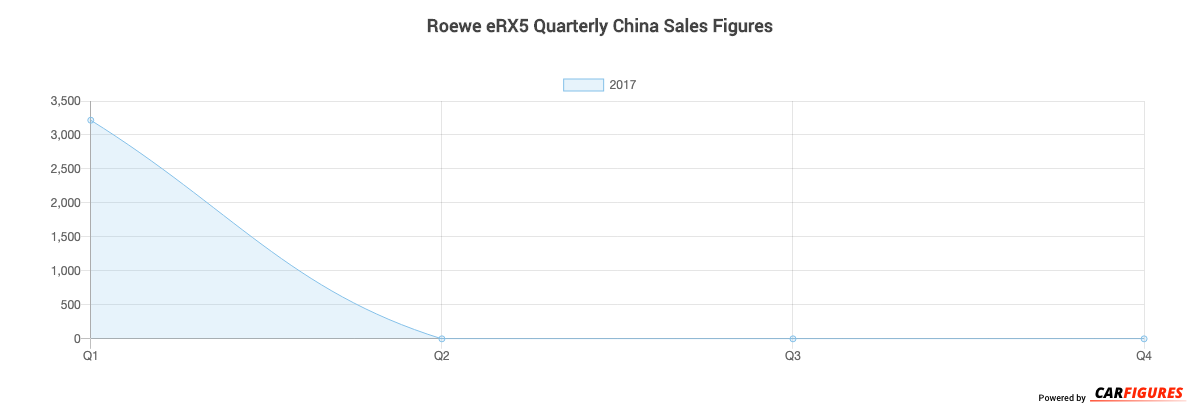Roewe eRX5 Quarter Sales Graph
