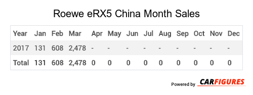 Roewe eRX5 Month Sales Table
