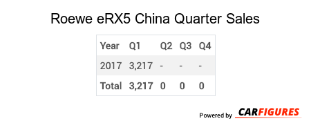 Roewe eRX5 Quarter Sales Table