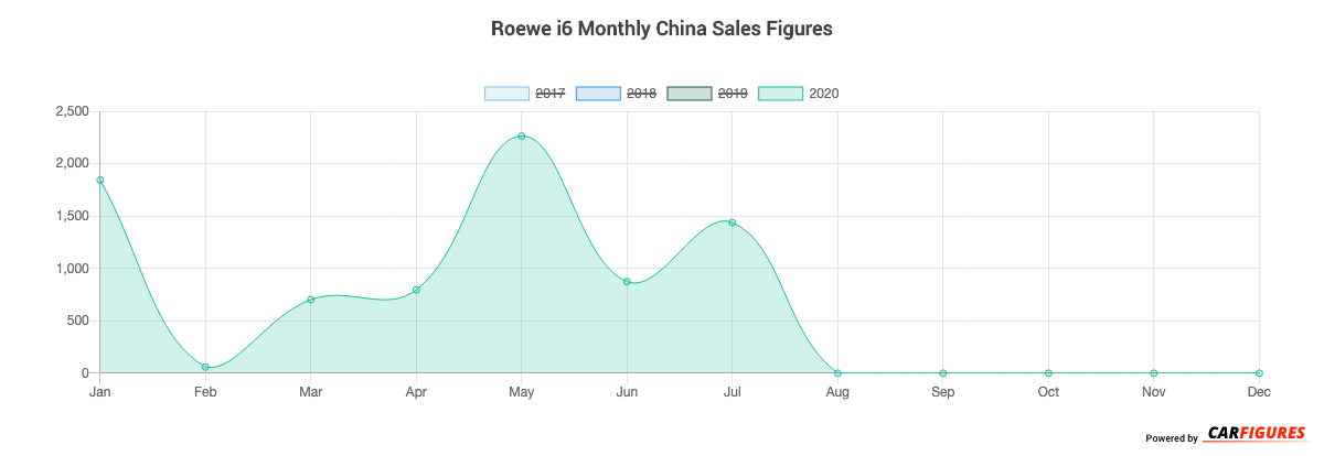 Roewe i6 Month Sales Graph