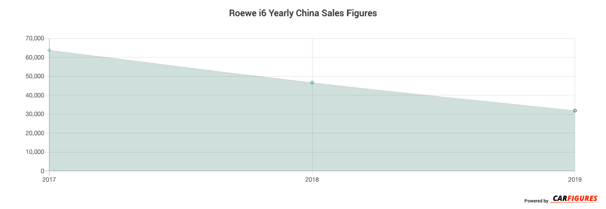 Roewe i6 Year Sales Graph