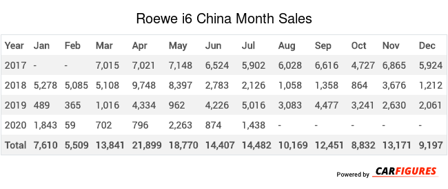 Roewe i6 Month Sales Table