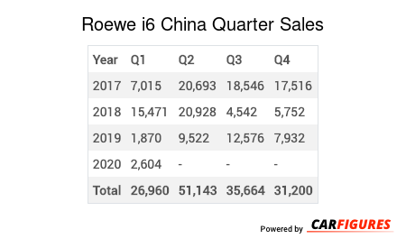 Roewe i6 Quarter Sales Table