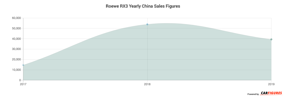 Roewe RX3 Year Sales Graph
