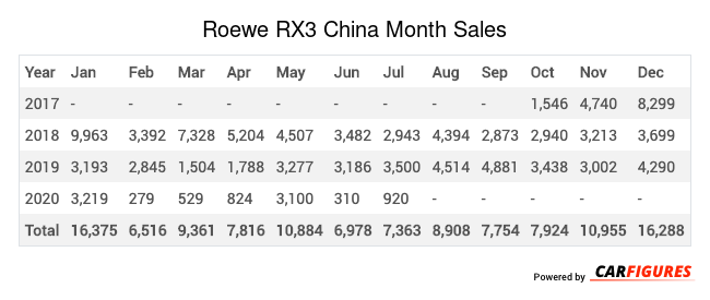 Roewe RX3 Month Sales Table