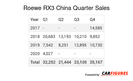 Roewe RX3 Quarter Sales Table