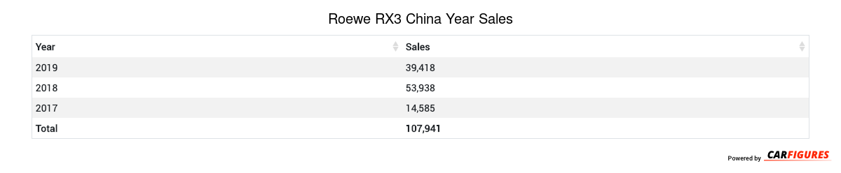 Roewe RX3 Year Sales Table