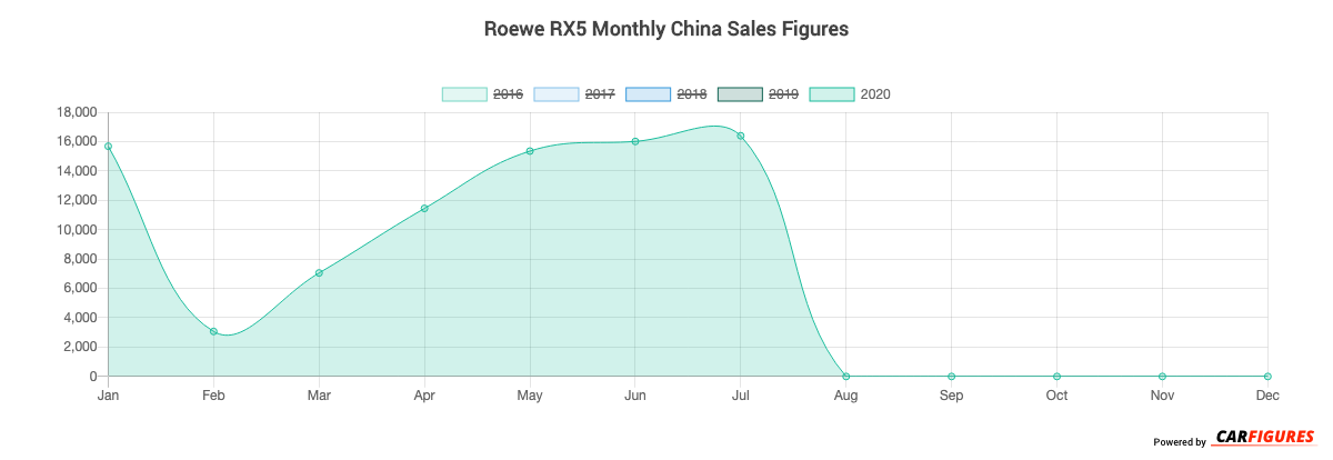 Roewe RX5 Month Sales Graph