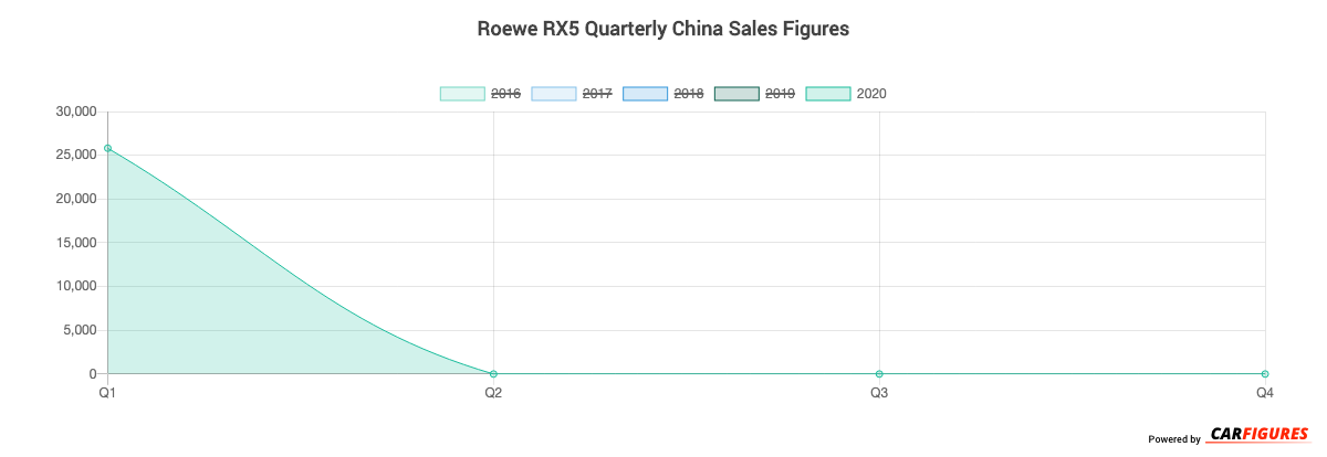 Roewe RX5 Quarter Sales Graph