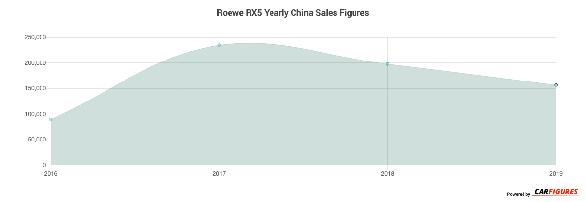 Roewe RX5 Year Sales Graph