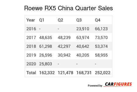 Roewe RX5 Quarter Sales Table