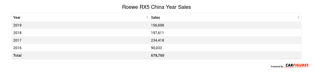 Roewe RX5 Year Sales Table