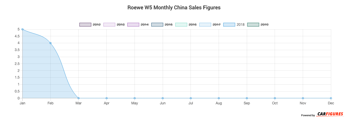 Roewe W5 Month Sales Graph