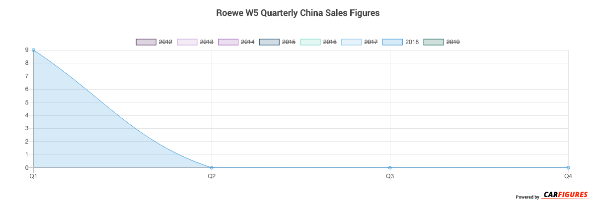 Roewe W5 Quarter Sales Graph