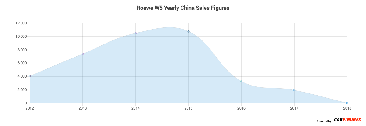 Roewe W5 Year Sales Graph
