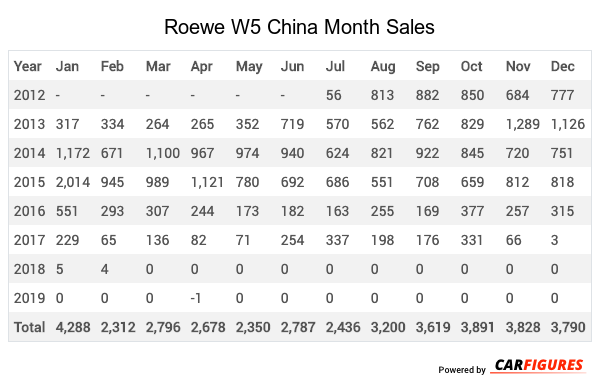 Roewe W5 Month Sales Table