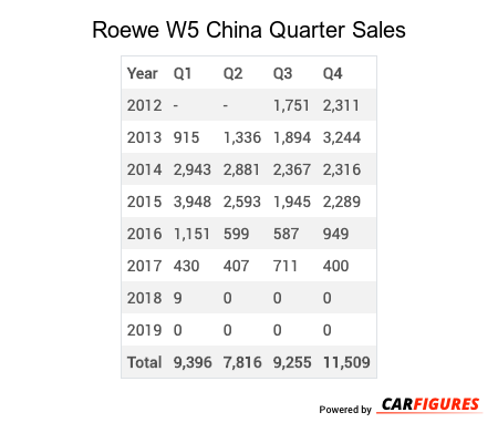 Roewe W5 Quarter Sales Table
