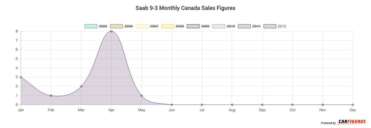 Saab 9-3 Month Sales Graph