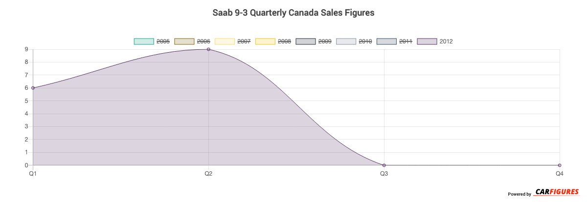 Saab 9-3 Quarter Sales Graph