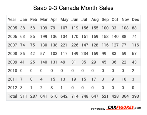 Saab 9-3 Month Sales Table