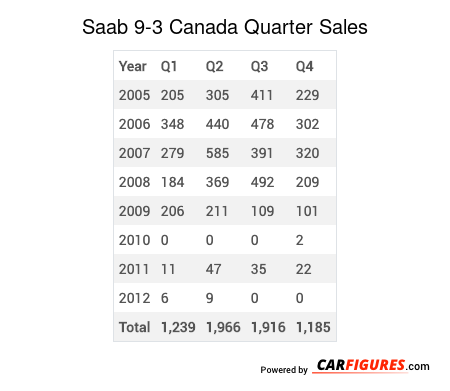 Saab 9-3 Quarter Sales Table