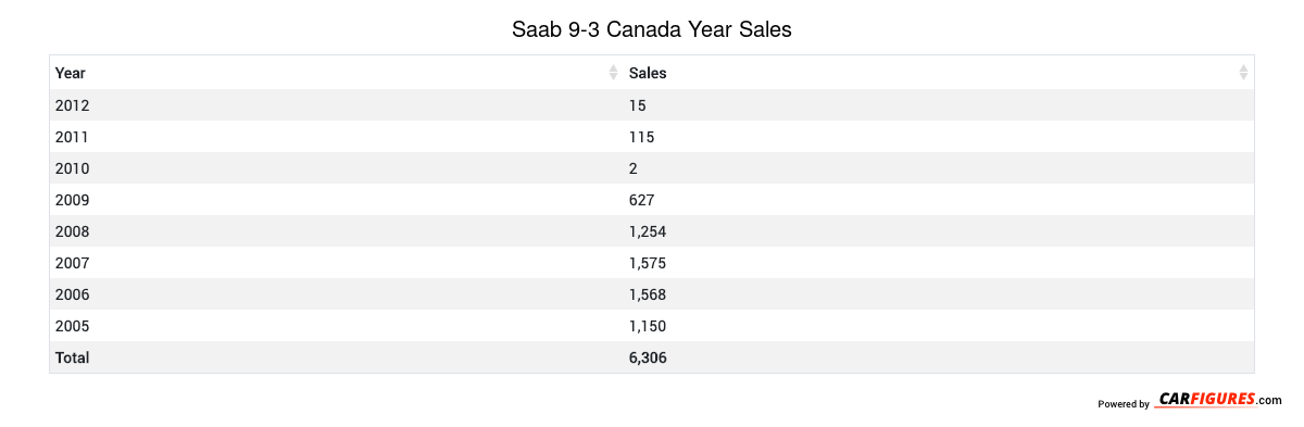 Saab 9-3 Year Sales Table