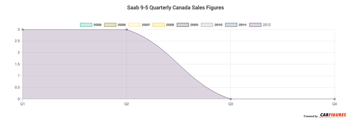 Saab 9-5 Quarter Sales Graph