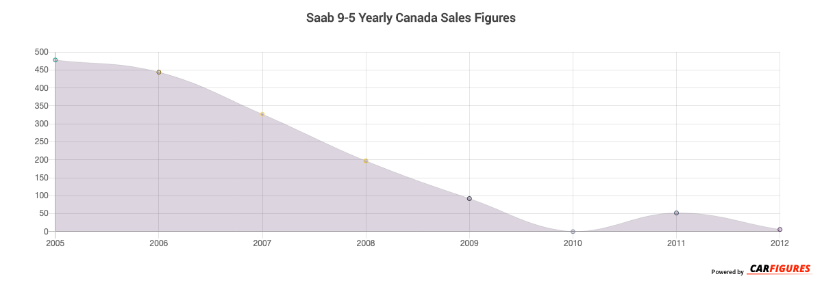 Saab 9-5 Year Sales Graph