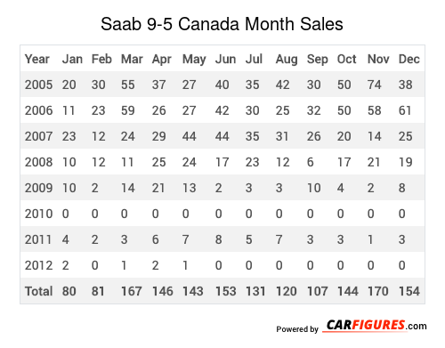 Saab 9-5 Month Sales Table