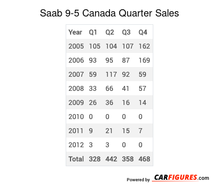 Saab 9-5 Quarter Sales Table