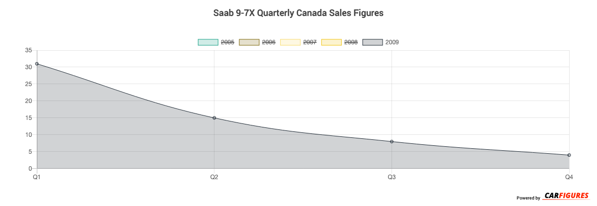 Saab 9-7X Quarter Sales Graph