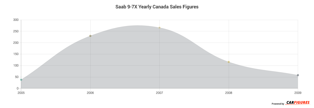 Saab 9-7X Year Sales Graph