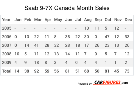 Saab 9-7X Month Sales Table