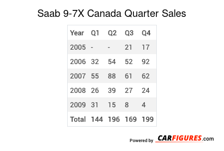 Saab 9-7X Quarter Sales Table