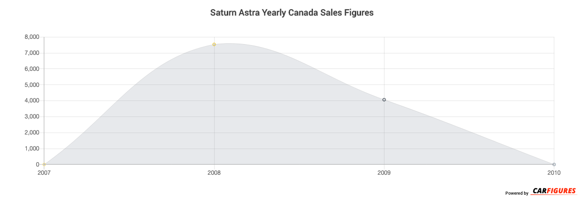 Saturn Astra Year Sales Graph