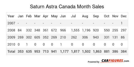 Saturn Astra Month Sales Table