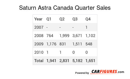 Saturn Astra Quarter Sales Table