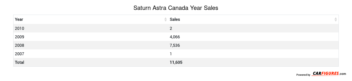 Saturn Astra Year Sales Table