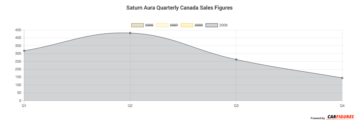 Saturn Aura Quarter Sales Graph